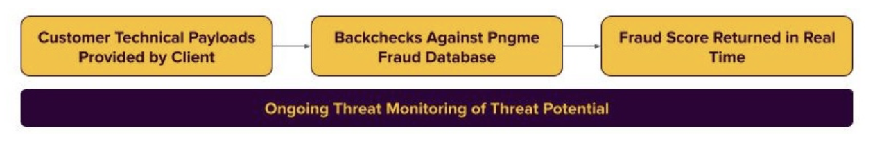 Fraud Detection